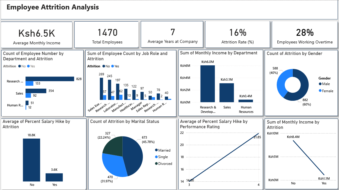 Employee Attrition Dashboard